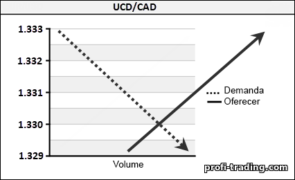 aumento da oferta com demanda constante