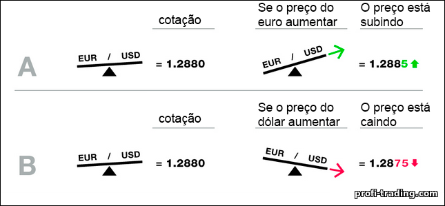 Como as cotações dos pares de moedas mudam