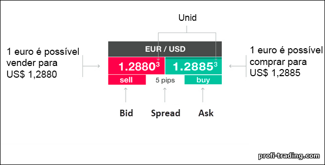 preço de compra e preço de venda do ativo