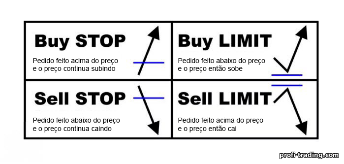 tipos de pedidos forex