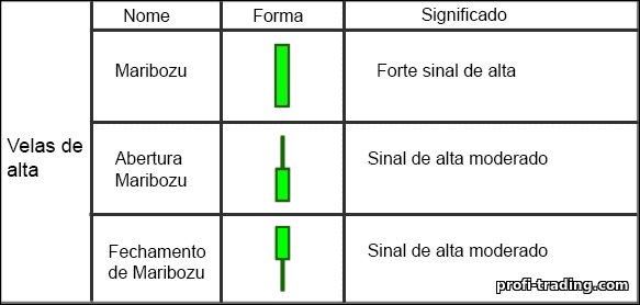 velas de alta velas poderosas