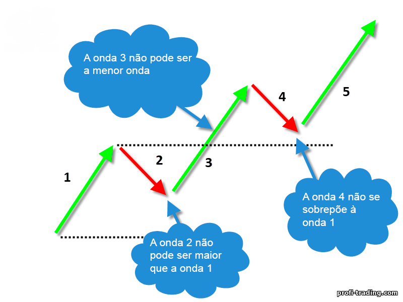 3 regras das ondas de Elliott 3 regras das ondas de Elliott