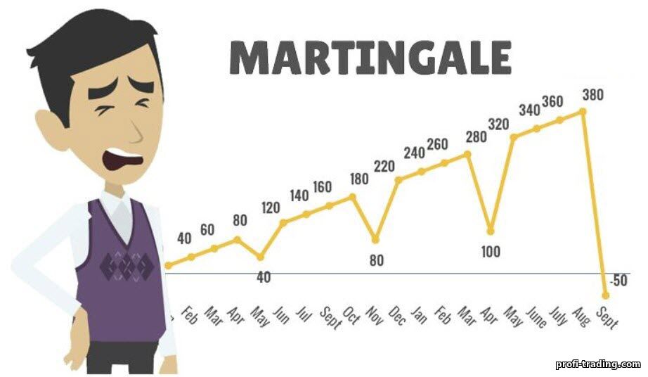 Sistema Martingale na negociação de opções binárias Sistema Martingale na negociação de opções binárias