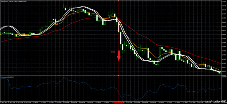 Estratégia para opções binárias, Forex e CFD - Tom Demark FX system