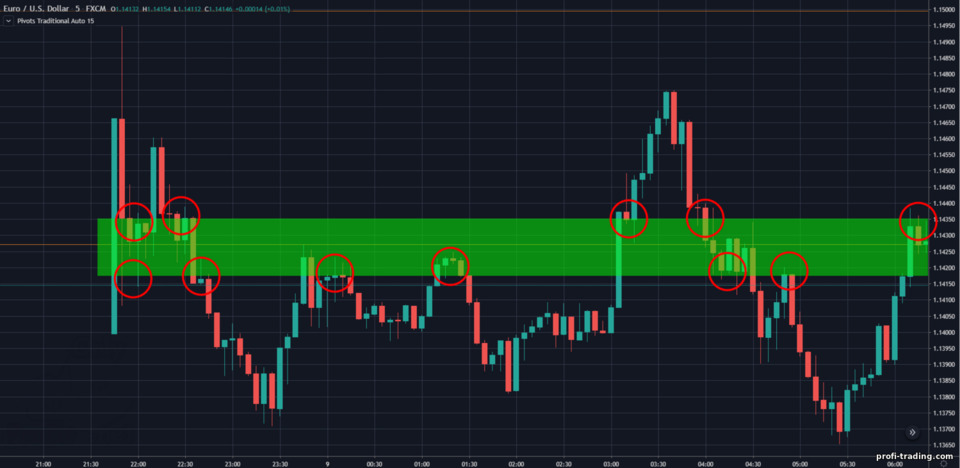 aplicação de pontos de articulação - zona de suporte e resistência suporte e resistência aplicação de pontos de articulação - zona de suporte e resistência suporte e resistência