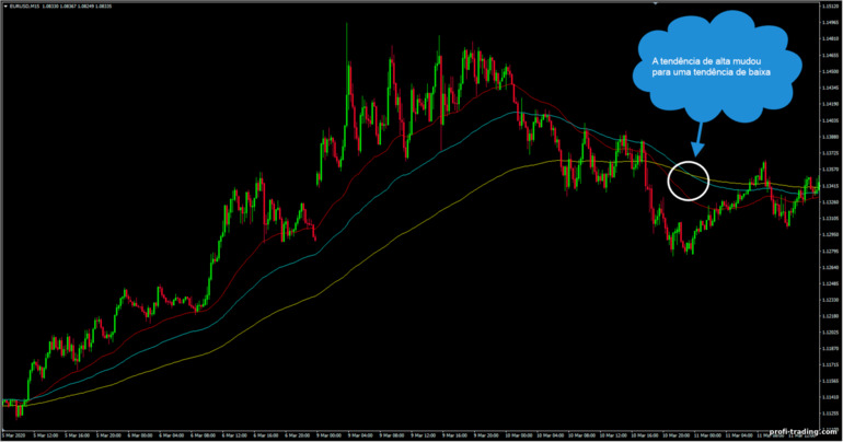 mudança de tendência com base em médias móveis