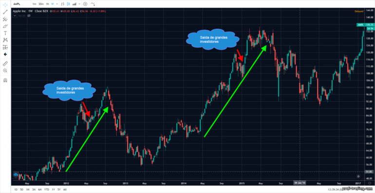 saída de grandes investidores do mercado