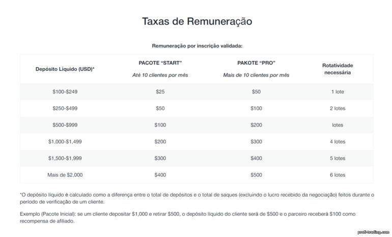 acúmulo de comissões sob o programa CPL e CPA no site AMarkets Partner