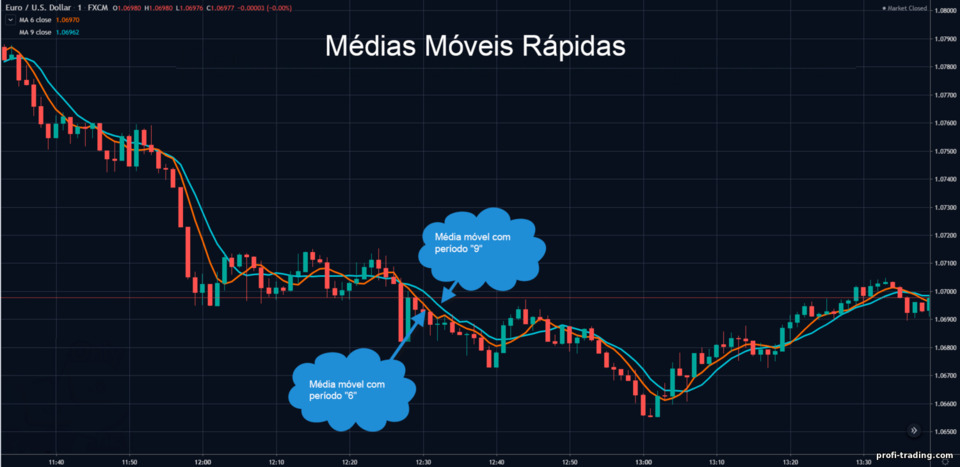 médias móveis rápidas médias móveis rápidas