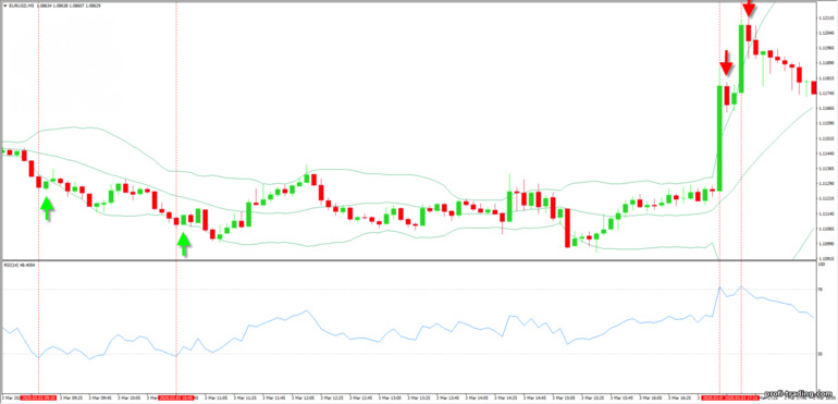 Estratégia RSI e Bollinger Bands para capturar reversões