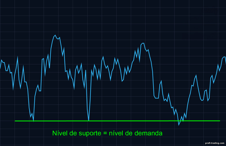 nível de suporte nível de suporte