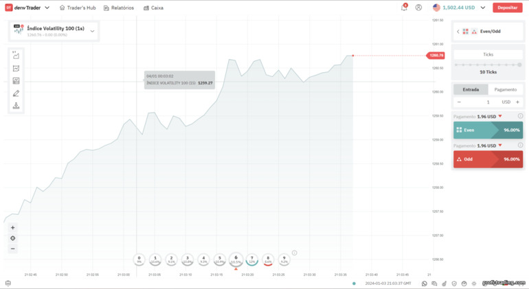 Par e Ímpar – opção de tick na plataforma Deriv