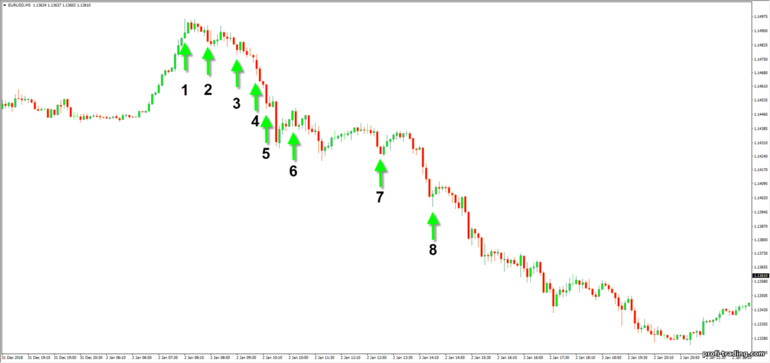 negociação usando o sistema Martingale contra a tendência