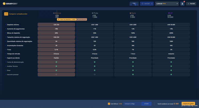 nível de conta com corretor Forex e CFD Binarycent