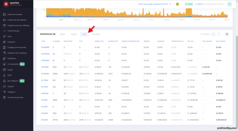 Estatísticas sobre links no programa de afiliados Quotex