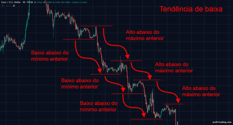 tendência de baixa