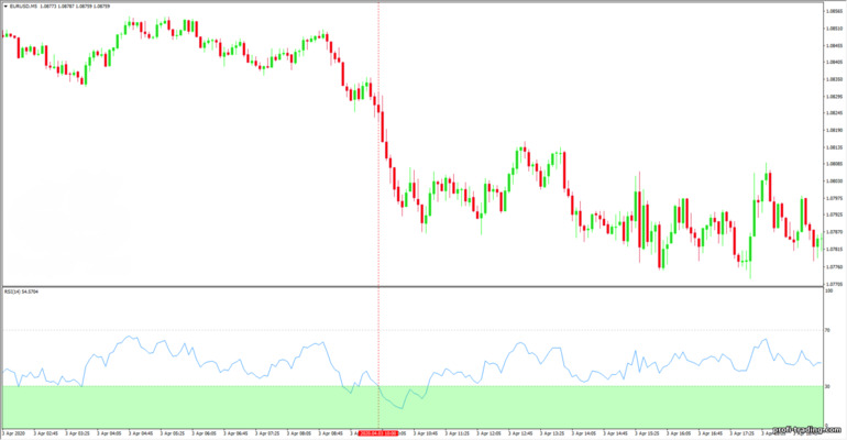 sinal RSI falso