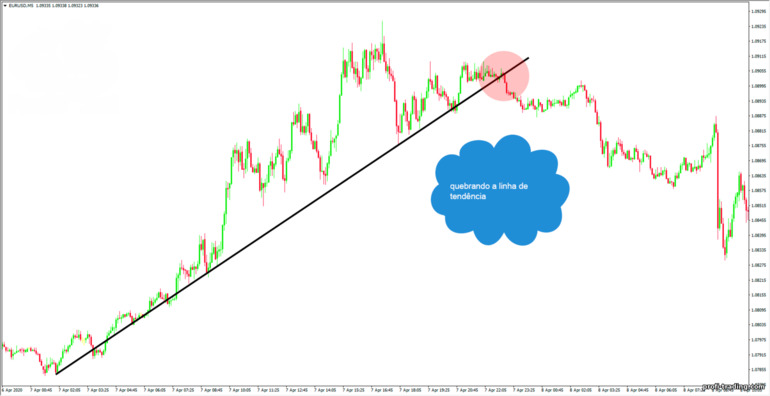 quebra da linha de tendência