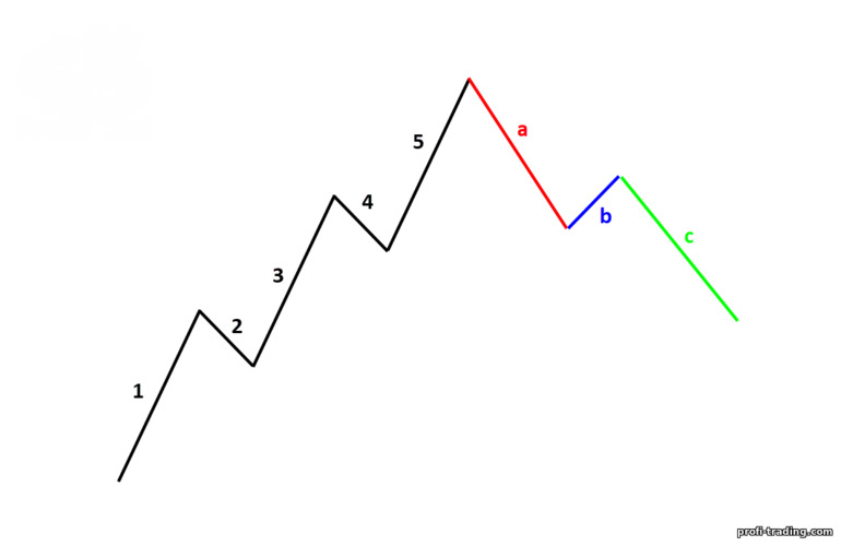 Ondas de correção de Elliott