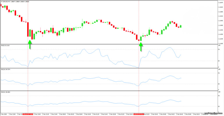 estratégia três RSI