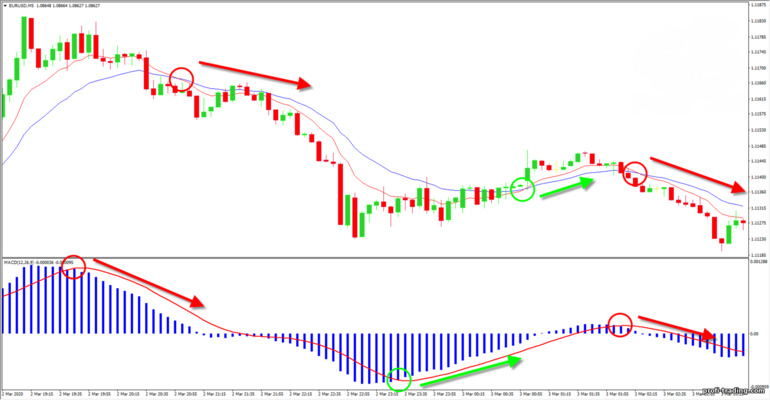 estratégia 2 EMA e MACD