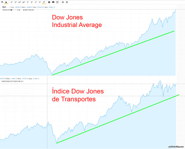 Índices Dow Jones