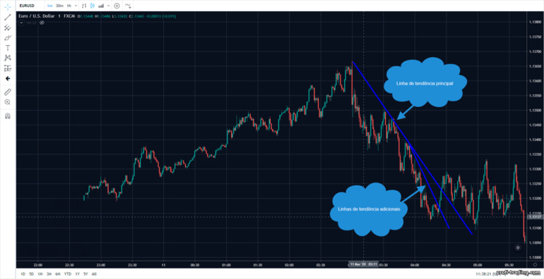 linhas de tendência em um suporte de tendência de baixa