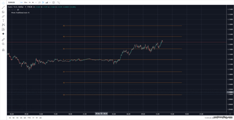 Níveis de pivô no suporte e resistência do gráfico minuto