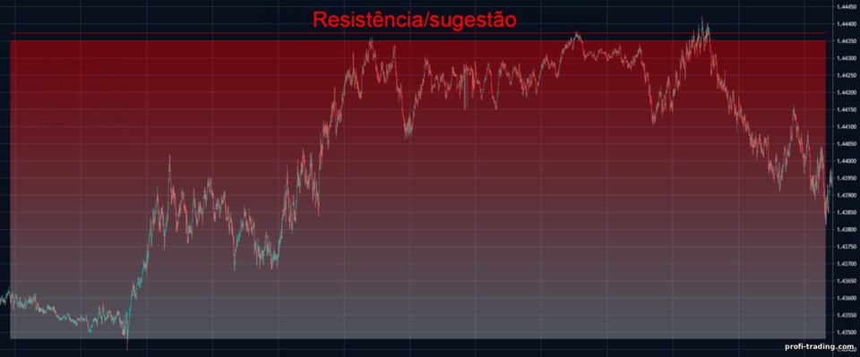 força de fornecimento no nível de resistência força de fornecimento no nível de resistência
