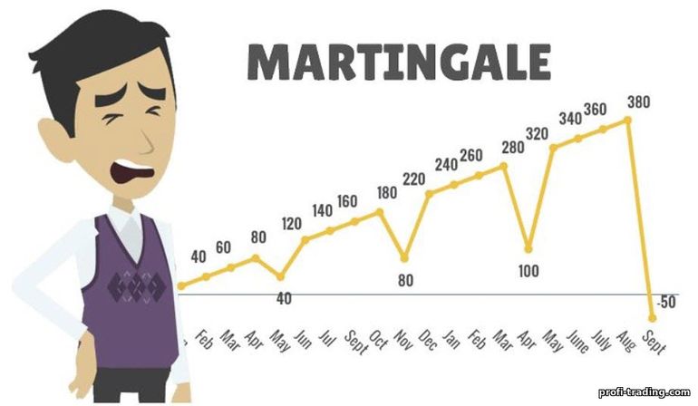 Não negocie com o método Martingale