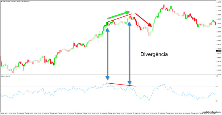 divergência no oscilador RSI