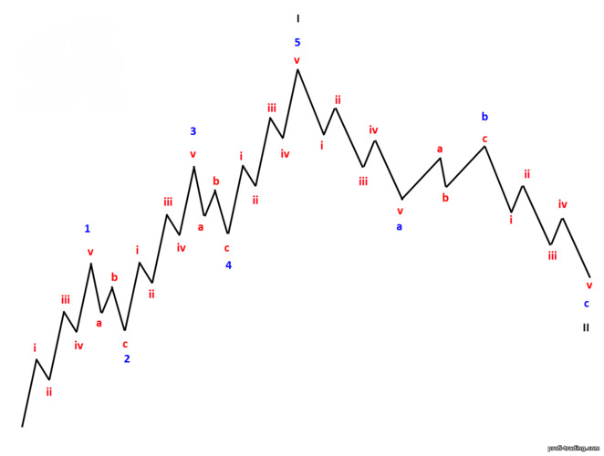 estrutura fractal para tendência de alta