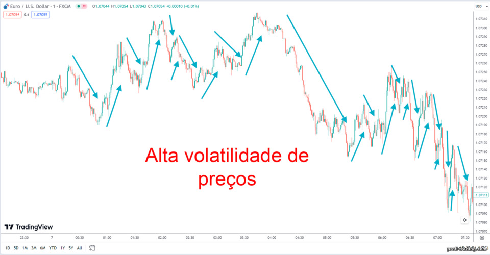 Forte volatilidade de preços