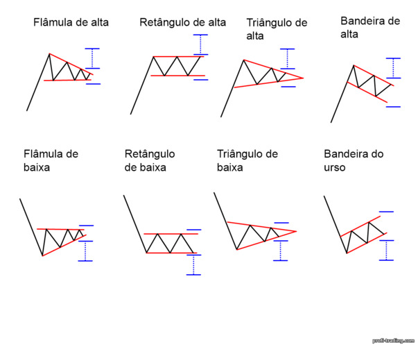 padrões de continuação de tendência