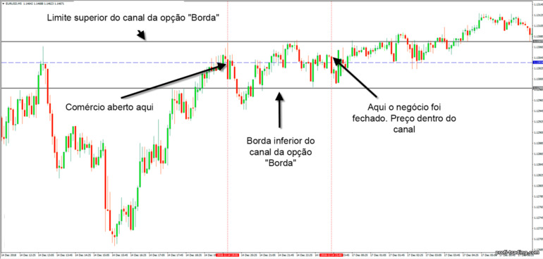 aplicação da fronteira de opções binárias na negociação