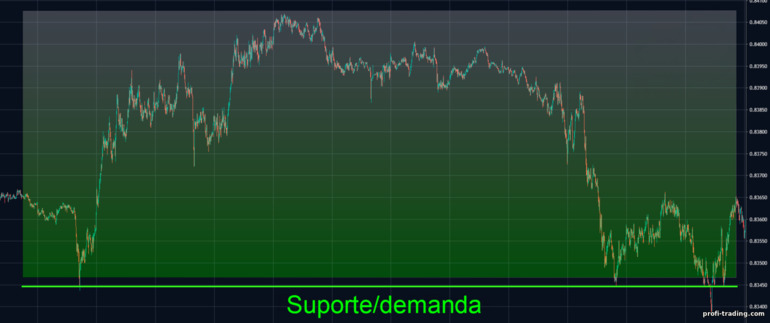 força da demanda no nível de suporte