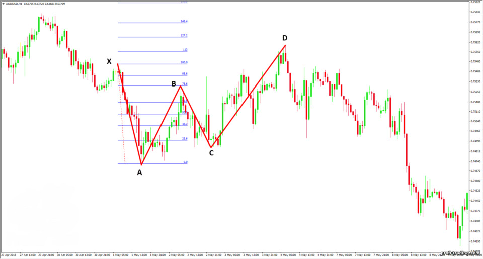 Borboleta Gartley formando o ponto B Borboleta Gartley formando o ponto B