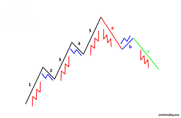 estrutura fractal das ondas de Elliott