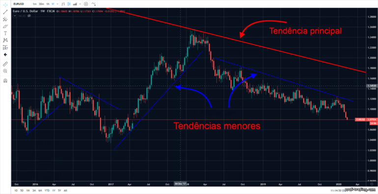 tendência menor