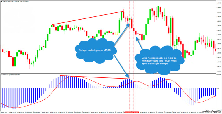 divergência de negociação usando MACD