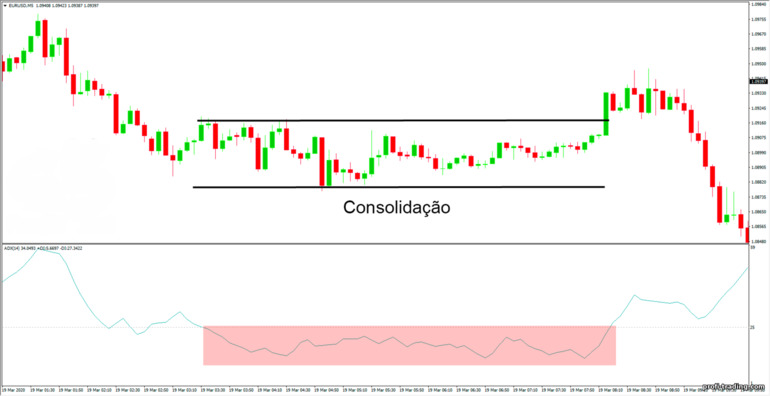 limites de consolidação usando ADX