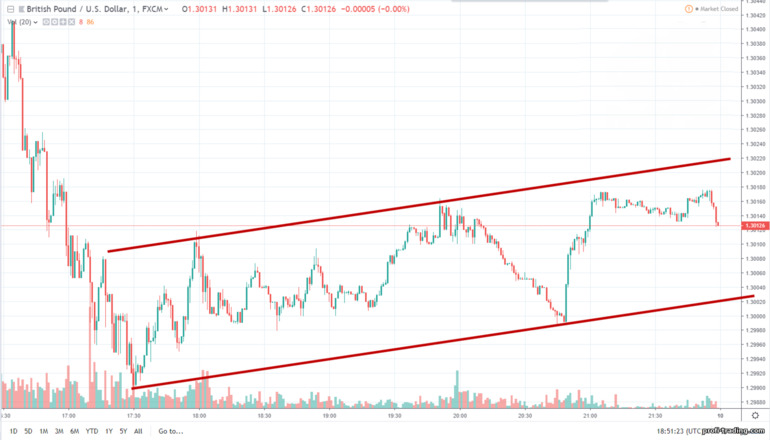 GBPUSD no gráfico