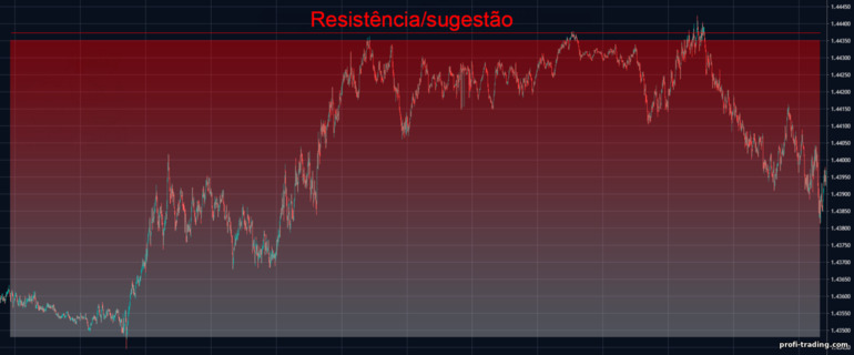 força de fornecimento no nível de resistência