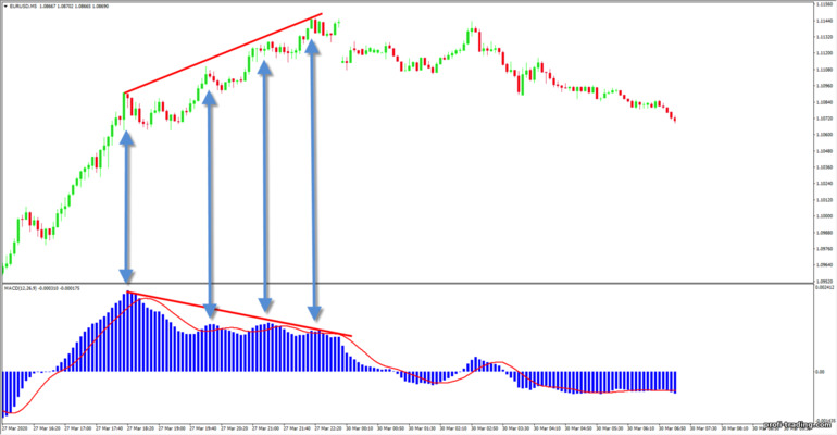 Divergência do oscilador MACD