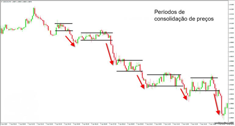 períodos de consolidação de preços