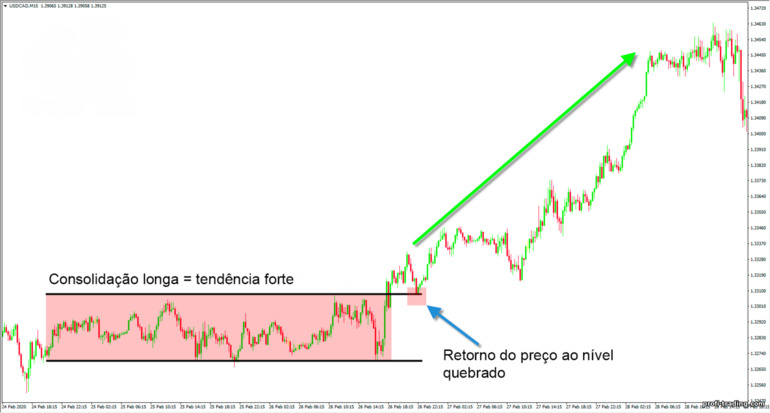 longa consolidação e forte tendência