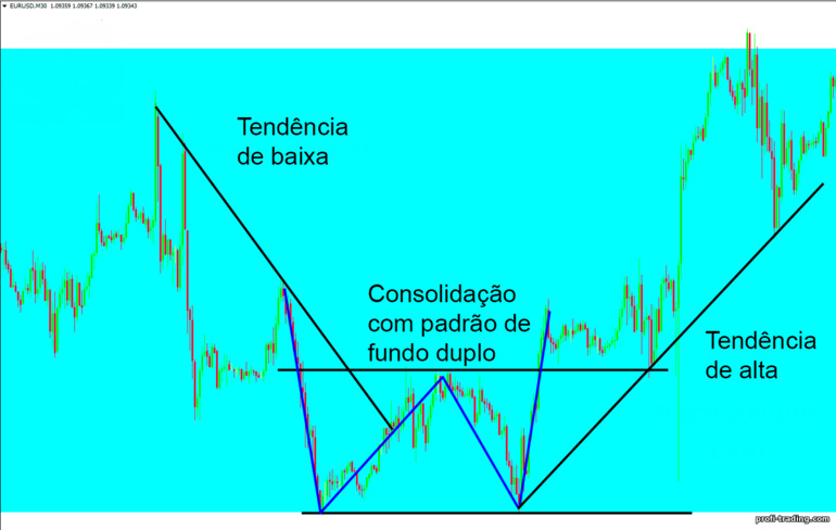 reversão de preços e tendência ascendente no M30