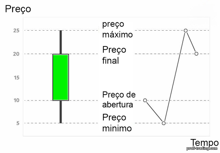 Formação de velas japonesas