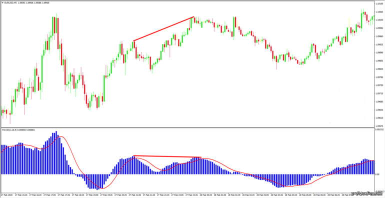 Divergência MACD