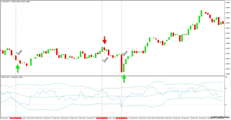 sinais de estratégia RSI e Bollinger Bands